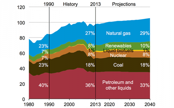 Primary energy consumption by fuel in the Reference case, 1980-2040 (quadrillion Btu) Source: eia.gov