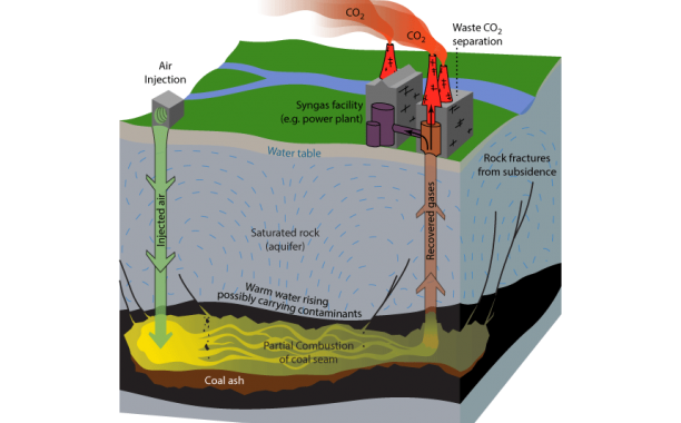 The underground coal gasification process. From https://en.wikipedia.org/wiki/Underground_coal_gasification