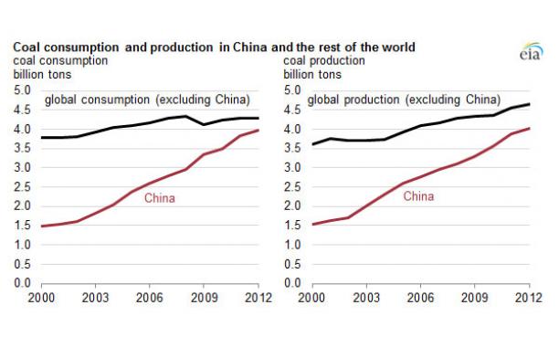 Source: U.S. Energy Information Administration, <a href="http://www.eia.gov/cfapps/ipdbproject/IEDIndex3.cfm#">International Energy Statistics</a><br />Note: For countries whose 2012 data was unavailable, 2011 data were extrapolated forward one year. These countries comprised about 3% of both total consumption and total production. Source: U.S. Energy Information Administration, International Energy Statistics Note: For countries whose 2012 data was unavailable, 2011 data were extrapolated forward one year. These countries comprised about 3% of both total consumption and total production.