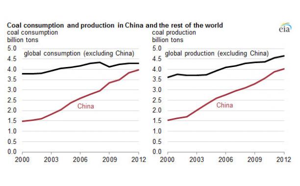 Source: U.S. Energy Information Administration, International Energy Statistics Note: For countries whose 2012 data was unavailable, 2011 data were extrapolated forward one year. These countries comprised about 3% of both total consumption and total production.